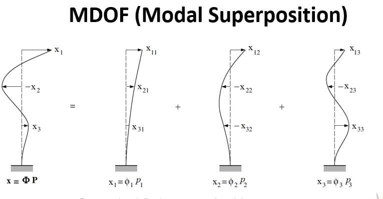OnDemand Training | STAAD: Dynamic Analysis of Structure - Image 3