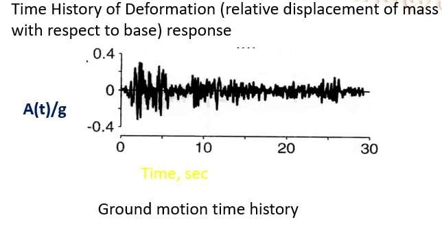 OnDemand Training | STAAD: Dynamic Analysis of Structure - Image 4